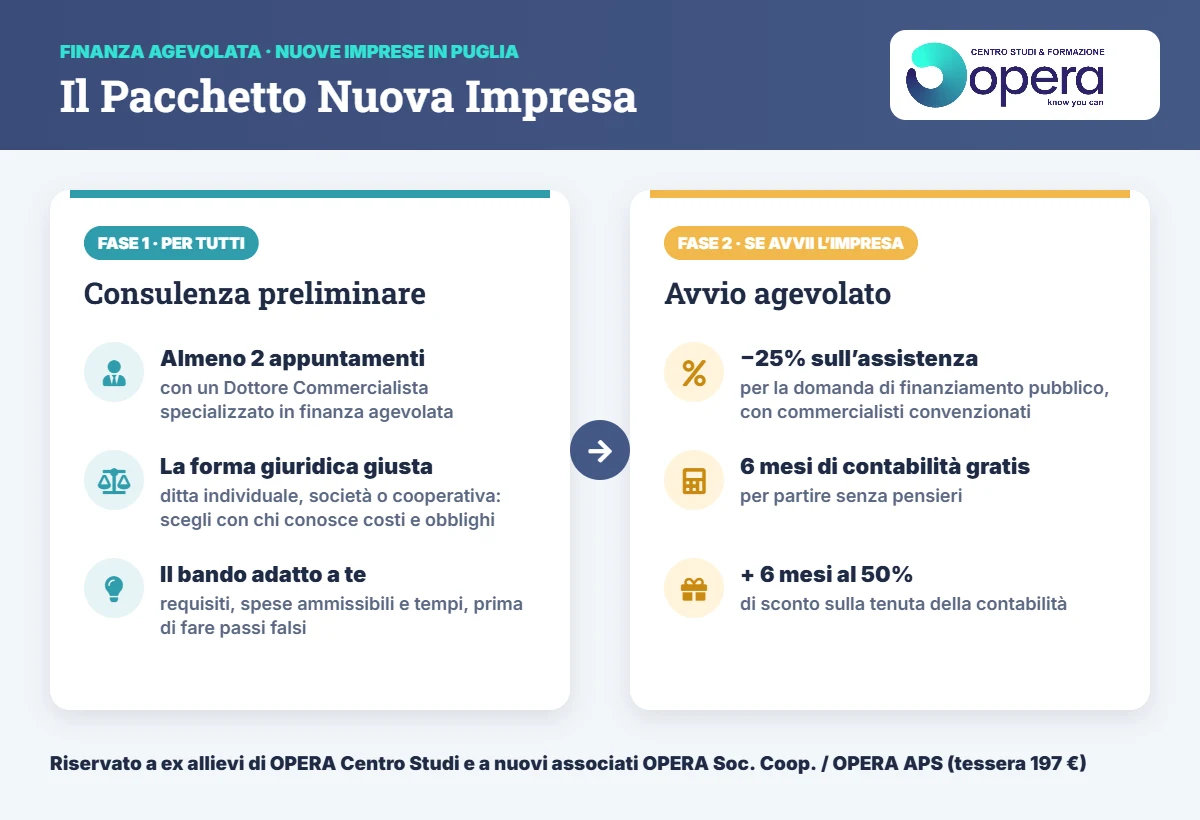 Pacchetto Nuova Impresa OPERA Pacchetto Nuova Impresa OPERA: consulenza con un commercialista esperto in finanza agevolata, 25% di sconto sull’assistenza per la domanda e 6 mesi di contabilità gratis